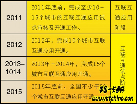 全國城市一卡通互聯(lián)互通應(yīng)用與發(fā)展 全國城市一卡通互聯(lián)互通應(yīng)用與發(fā)展——中國一卡通網(wǎng)